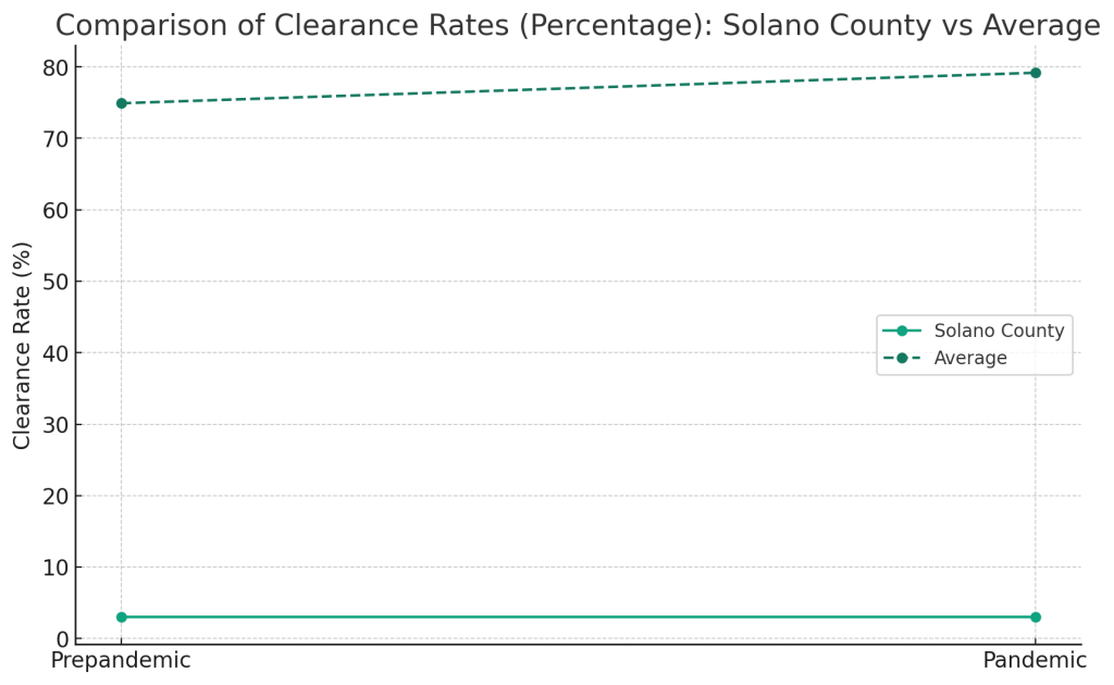 Comparison of clearance rates for domestic violence cases